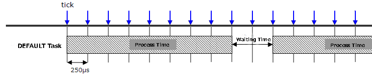 Image for Process Time = 2000μs (=8ticks)