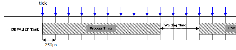 Image for Process Time = 2250μs(=9tick)