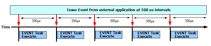 EVENT task operation at 500μsec period