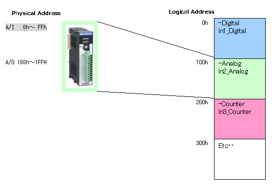 Relation of Physical Address and Logical Address
