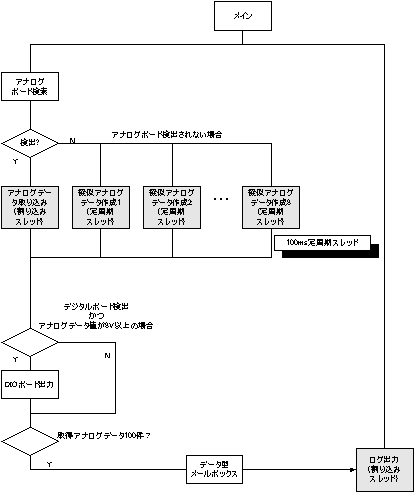 最初に作成したタスク相関図