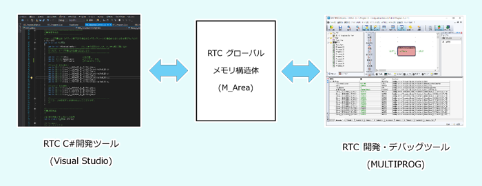 RTCグローバルメモリを使用したデバッグ方法