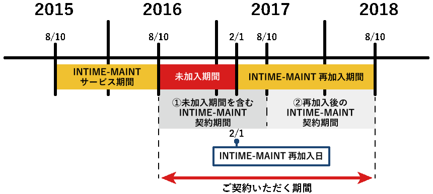 INTIME-MAINTのサービス期間について②