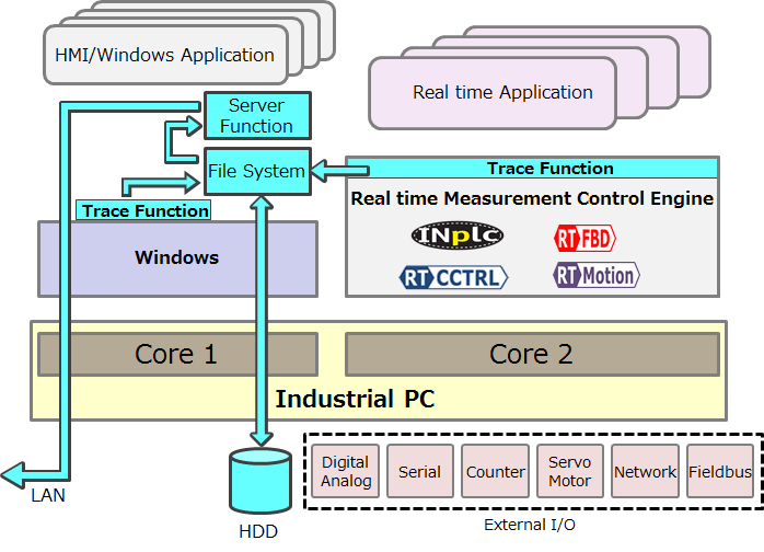 「Traceable Controller」Micronet Industrial Solution