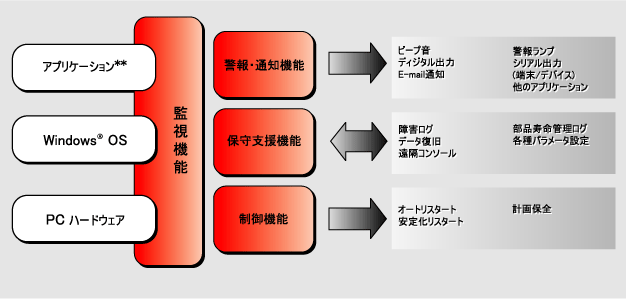 システム機能