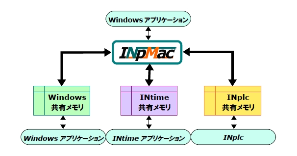 INpMacとは？