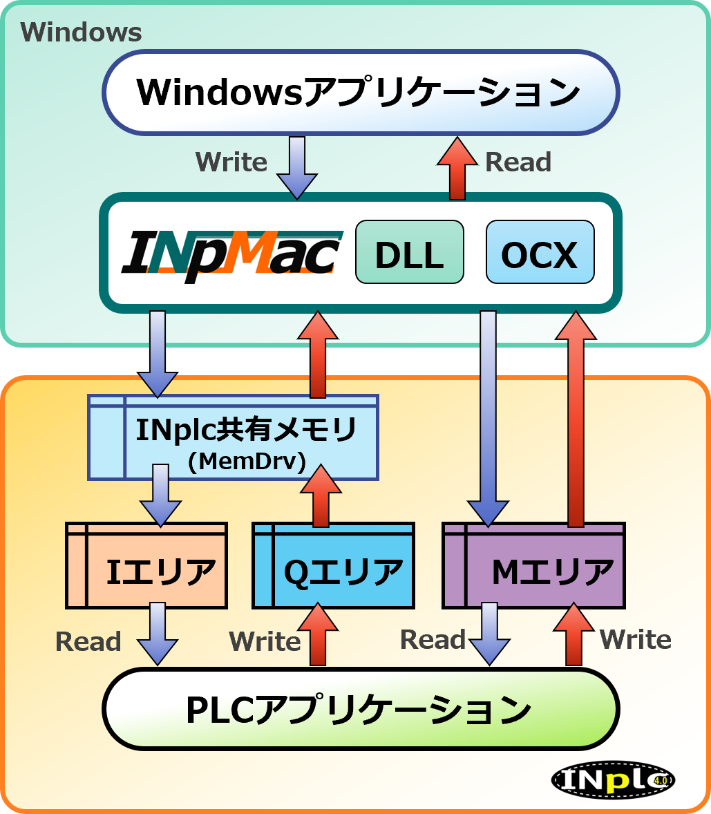 INplc共有メモリ領域へのアクセス