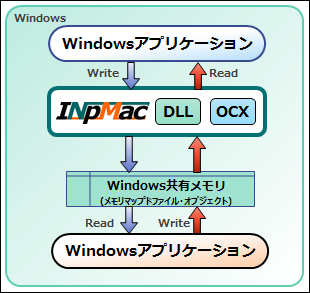 Windows共有メモリ領域へのアクセス
