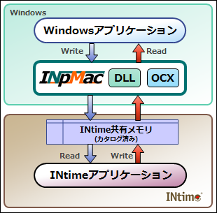 INtime共有メモリ領域へのアクセス