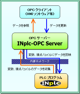 お客様自作のアプリケーション