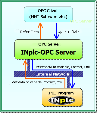 OPC Connection