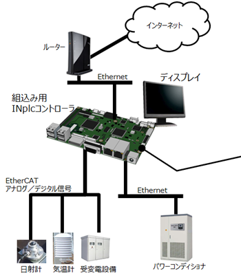 システム構成