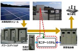 太陽光発電モニターシステム構成