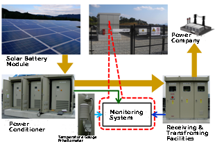 Architecture for Photovoltaic Generation Monitoring System