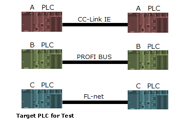 Target Machine for multiple PLCs Test System