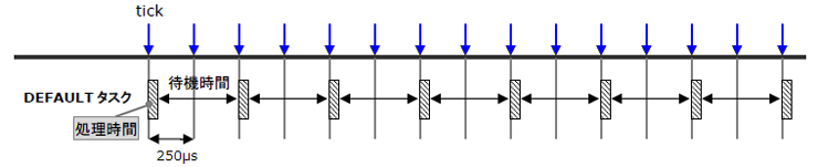 処理時間=250μs未満(=1tick未満)のイメージ