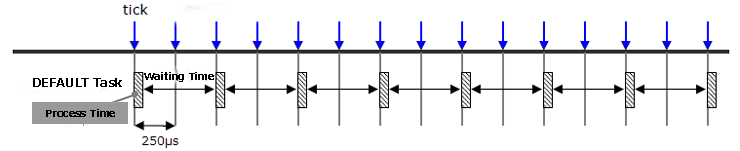 Image for Process Time = less than 250μs (=less than 1tick)