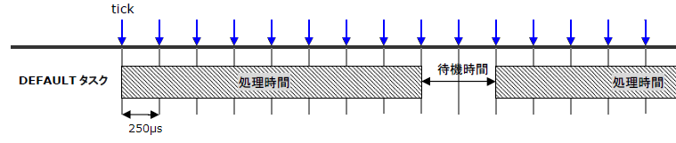 処理時間=2000μs(=8tick)のイメージ