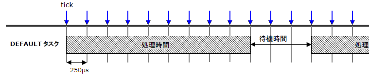 処理時間=2250μs(=9tick)のイメージ