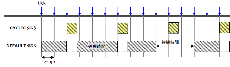 DEFAULTタスク+CYCLICタスクの動作