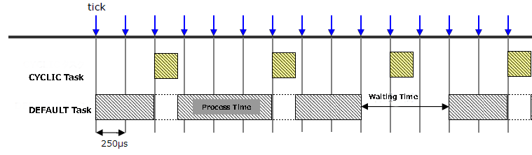 Operation of DEFAULT tas + CYCLIC task