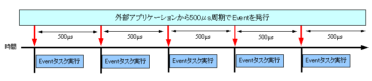 500μsec周期のEVENTタスク動作