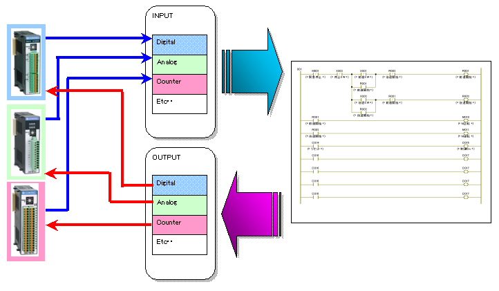 I/O space