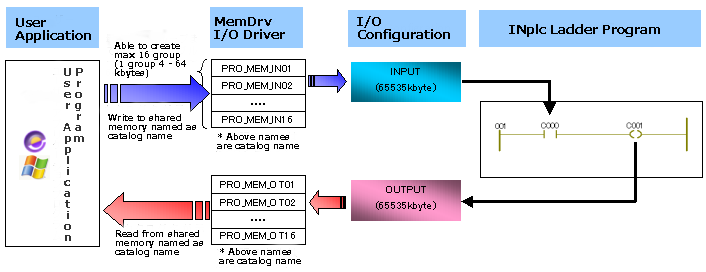 I/F for Memory Details