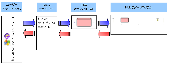 INtime®オブジェクトI/F 詳細