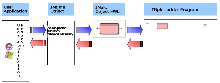 I/F for INtime® Object Details