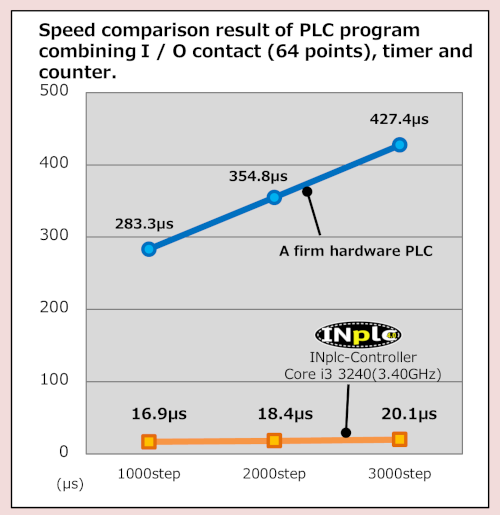 Calculation performance