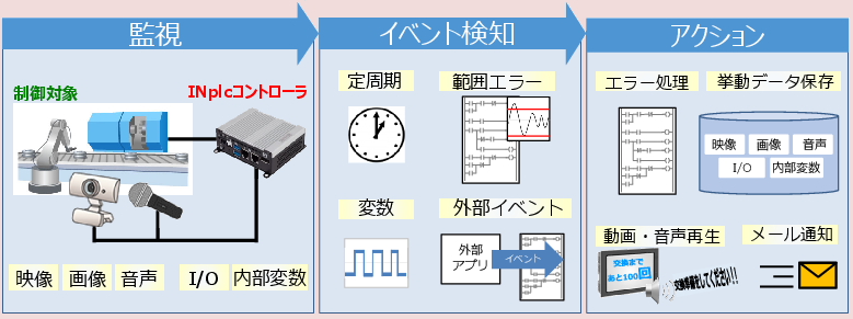 挙動監視の流れ