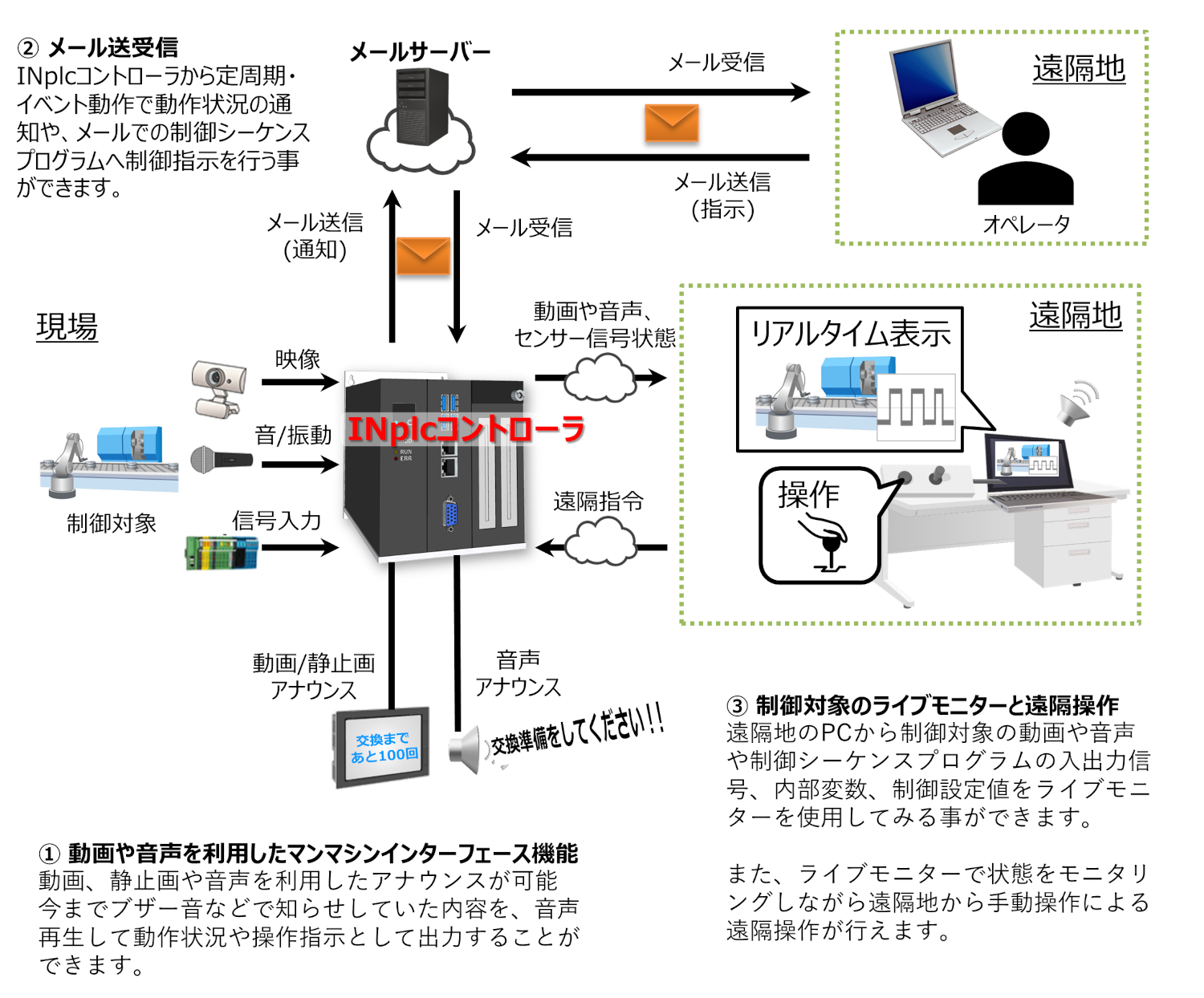 マルチメディア機能