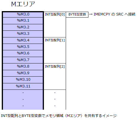 メモリ領域を共有させる