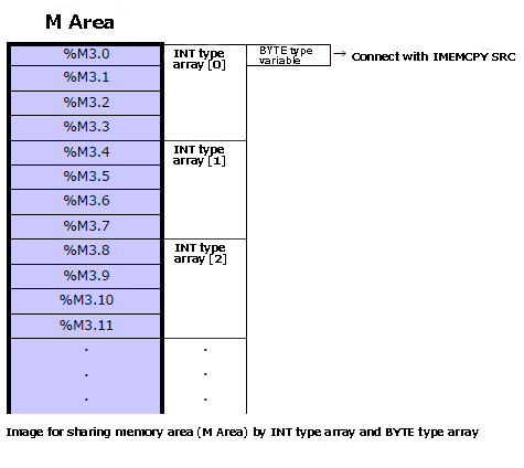 Share memory area