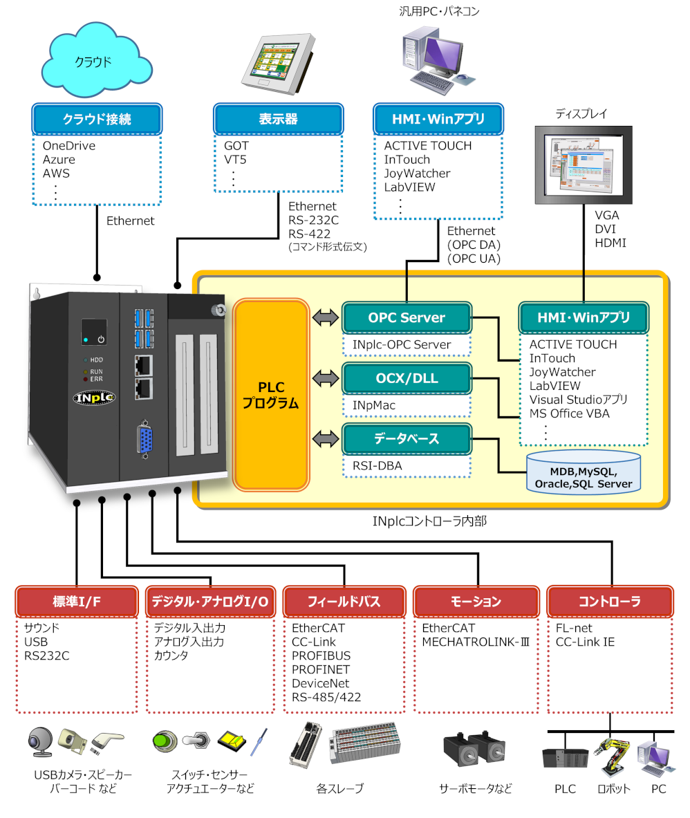 INplcコントローラ接続概要図