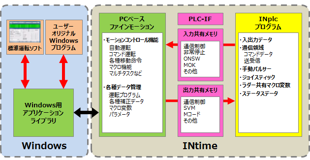 INplcインターフェースの仕組み