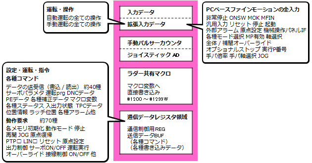 入力用共有メモリ(INplc → PCベースファインモーション)