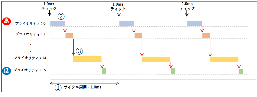 サイクリックタスク