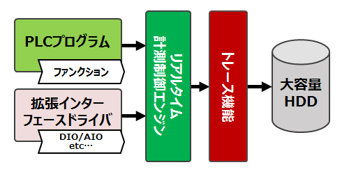 トレースデータフロー