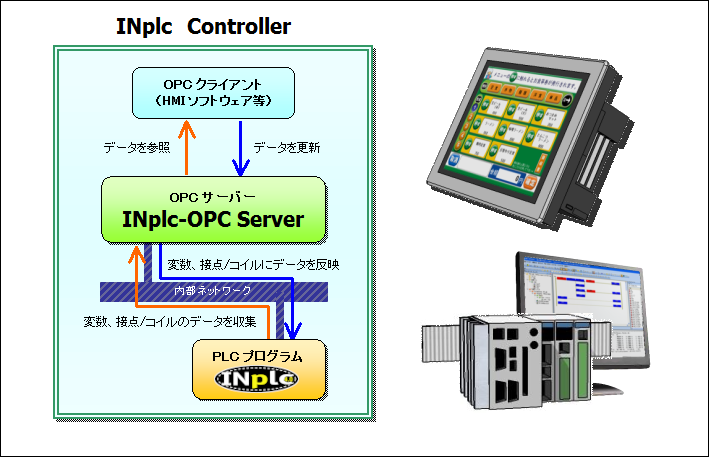 INplc-OPC Server標準構成図