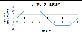 サーボモーター速度線図