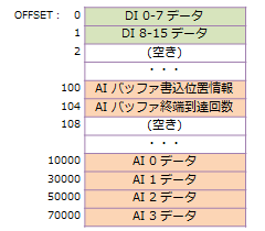 Mエリアのデータ割付(例)