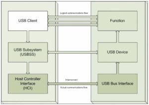 USB機器のリアルタイム制御