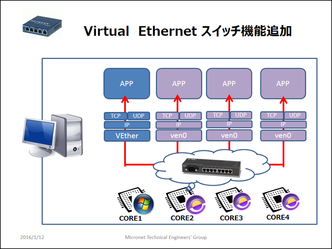 Virtual Ethernetスイッチ機能