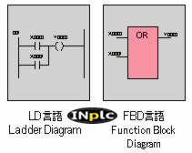 PLCのラダー言語やIEC 61131-3準拠のPLCとしても使えます。(オプション)