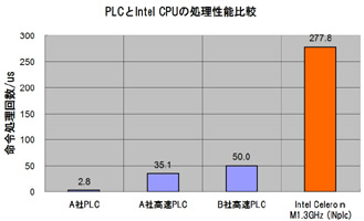 PLCとIntel CPUの処理性能比較