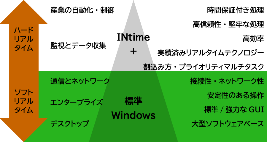 INtimeとは