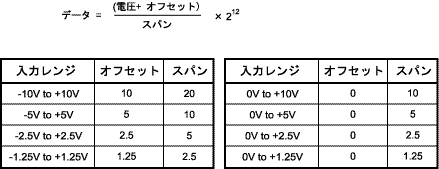 変換データの入力