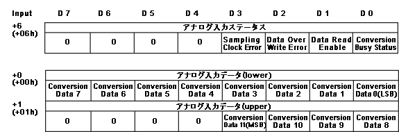 入力値デジタル変換